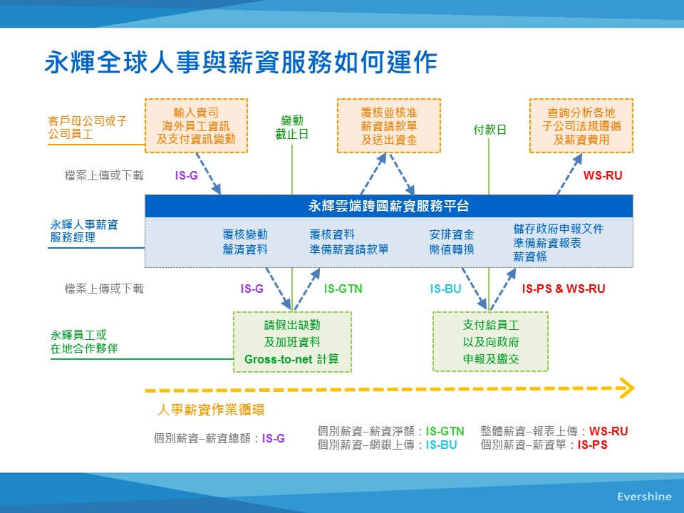 永輝全球人事與薪資服務如何運作