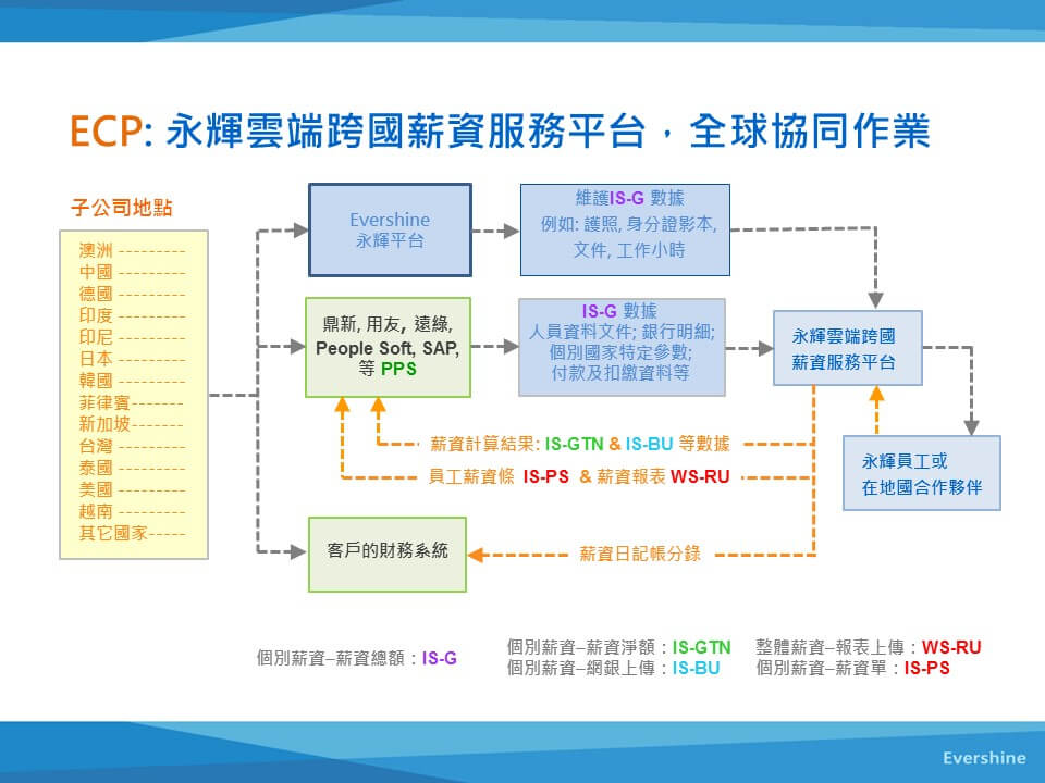 永輝雲端跨國薪資服務平台，全球協同作業