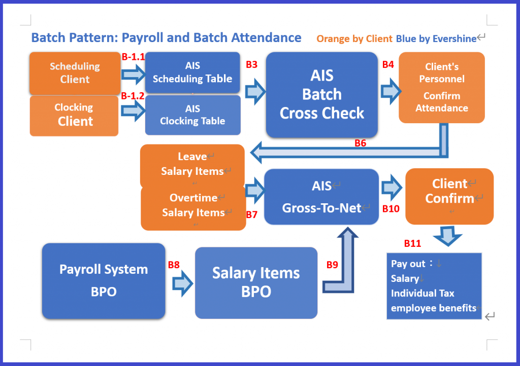 Three Services Patterns of Payroll and Attendance