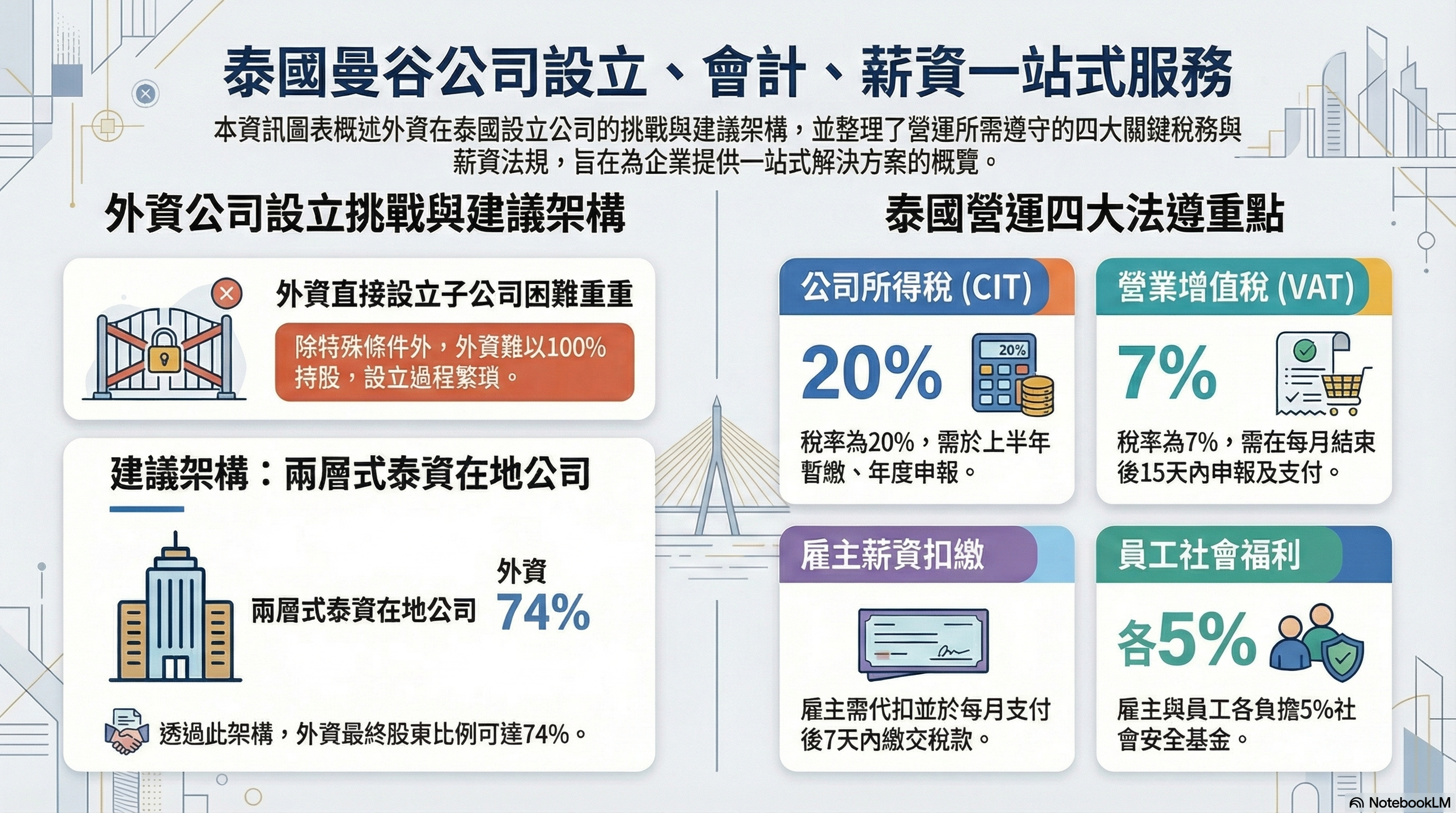 泰國曼谷公司設立會計薪資一站式服務tpe2th